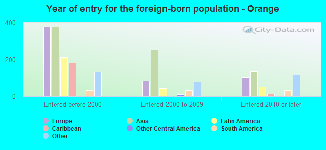 Year of entry for the foreign-born population - Orange