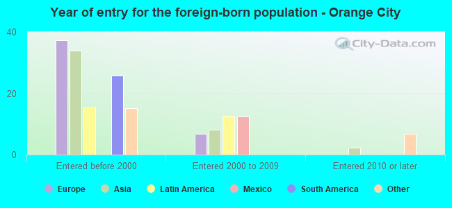 Year of entry for the foreign-born population - Orange City