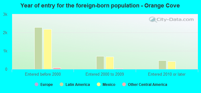 Year of entry for the foreign-born population - Orange Cove