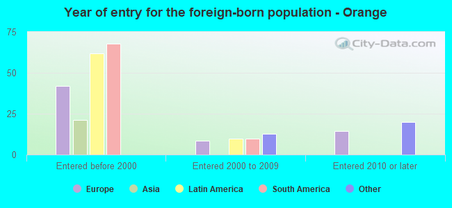 Year of entry for the foreign-born population - Orange