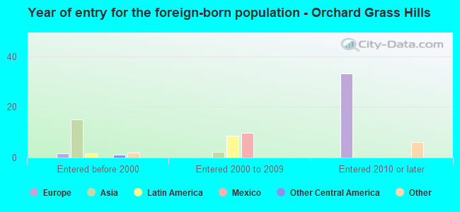 Year of entry for the foreign-born population - Orchard Grass Hills