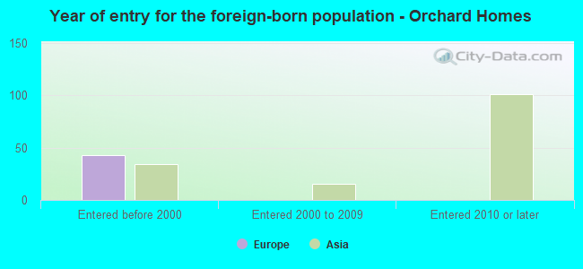 Year of entry for the foreign-born population - Orchard Homes