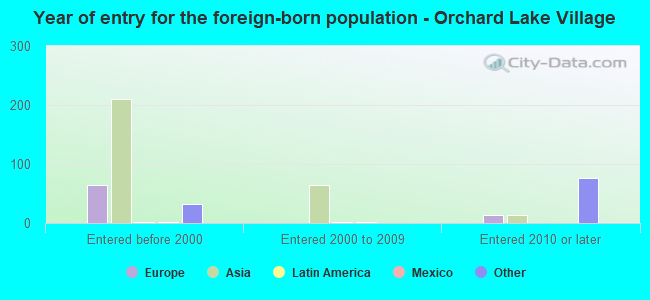 Year of entry for the foreign-born population - Orchard Lake Village