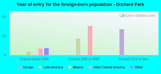 Year of entry for the foreign-born population - Orchard Park