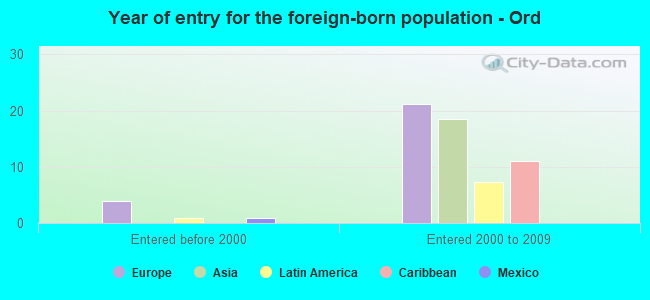 Year of entry for the foreign-born population - Ord