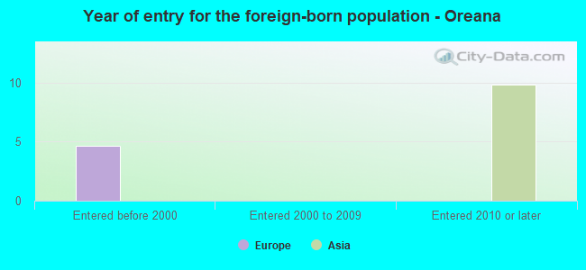 Year of entry for the foreign-born population - Oreana