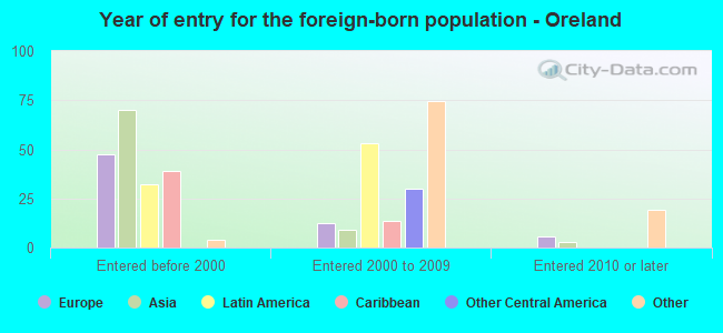 Year of entry for the foreign-born population - Oreland