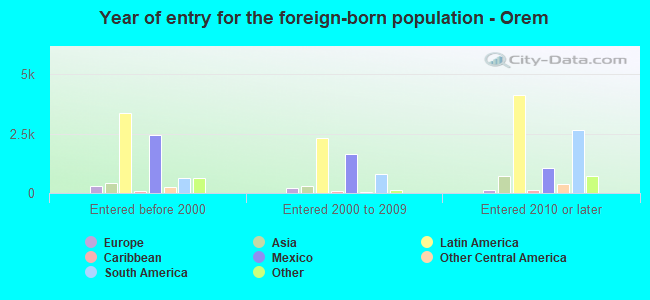 Year of entry for the foreign-born population - Orem