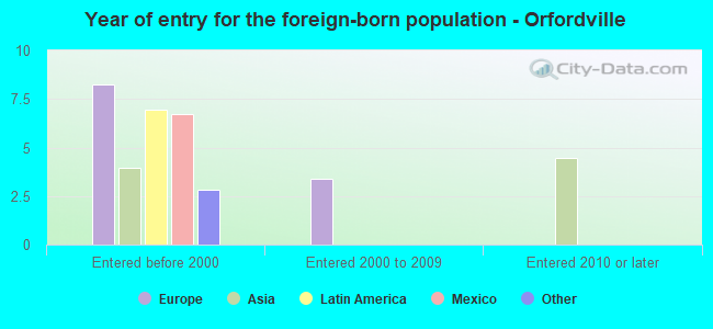 Year of entry for the foreign-born population - Orfordville