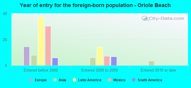 Year of entry for the foreign-born population - Oriole Beach