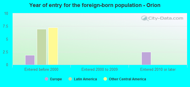Year of entry for the foreign-born population - Orion