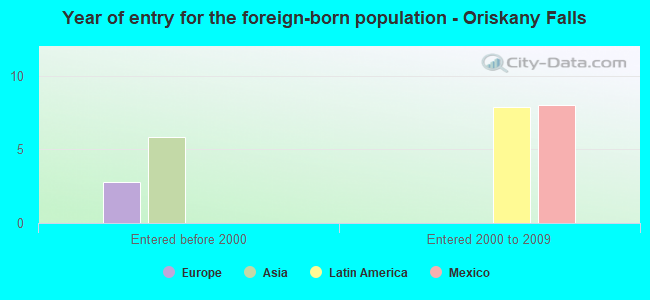 Year of entry for the foreign-born population - Oriskany Falls
