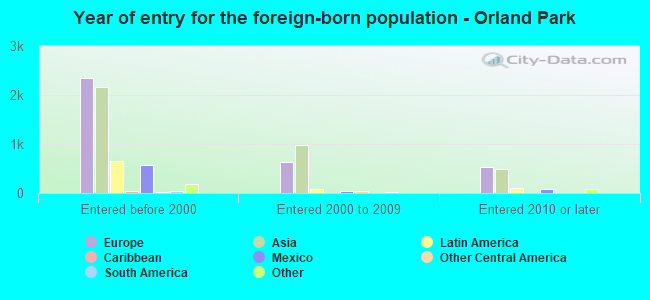 Year of entry for the foreign-born population - Orland Park
