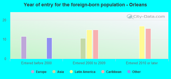 Year of entry for the foreign-born population - Orleans