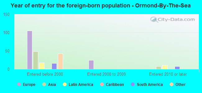 Year of entry for the foreign-born population - Ormond-By-The-Sea