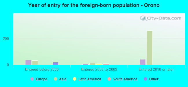 Year of entry for the foreign-born population - Orono