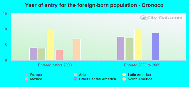 Year of entry for the foreign-born population - Oronoco