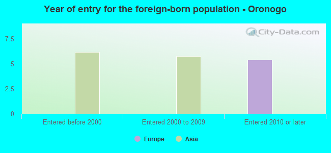 Year of entry for the foreign-born population - Oronogo