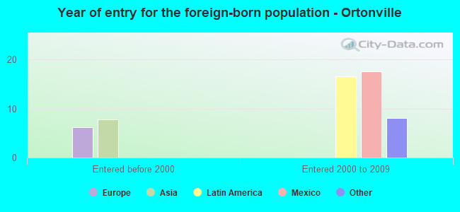 Year of entry for the foreign-born population - Ortonville
