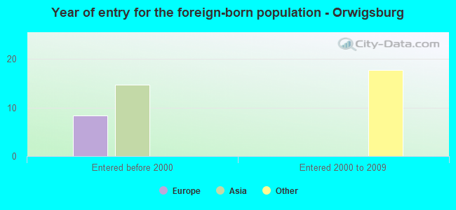 Year of entry for the foreign-born population - Orwigsburg
