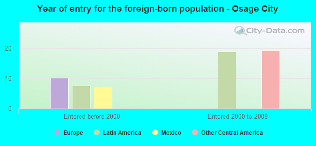Year of entry for the foreign-born population - Osage City