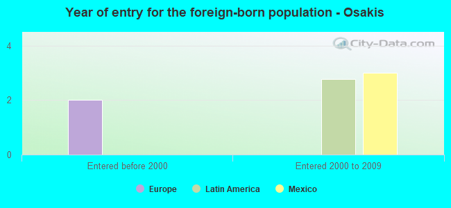 Year of entry for the foreign-born population - Osakis