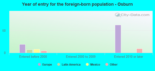Year of entry for the foreign-born population - Osburn