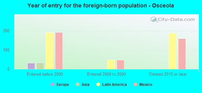 Year of entry for the foreign-born population - Osceola