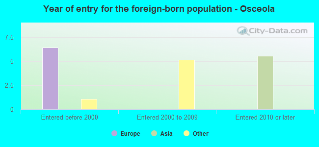 Year of entry for the foreign-born population - Osceola