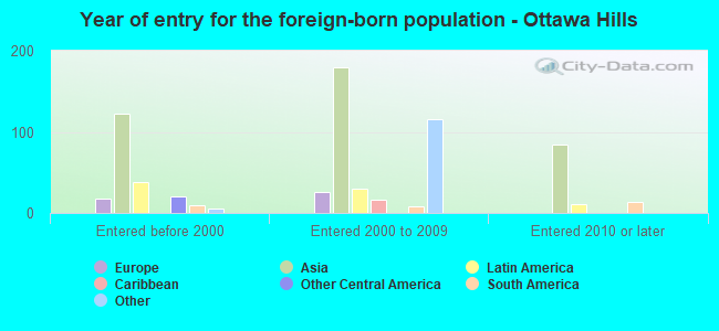 Year of entry for the foreign-born population - Ottawa Hills