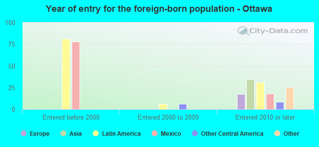 Year of entry for the foreign-born population - Ottawa