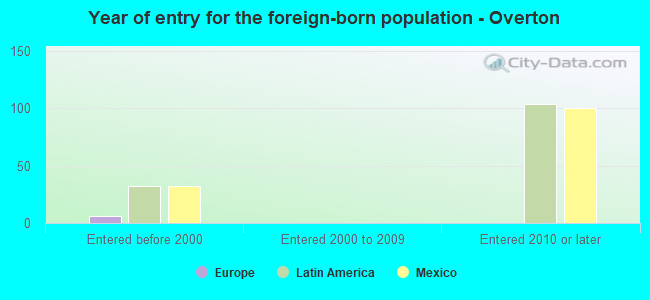 Year of entry for the foreign-born population - Overton