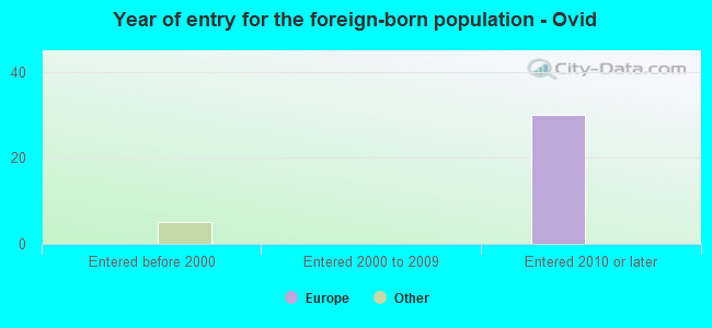 Year of entry for the foreign-born population - Ovid