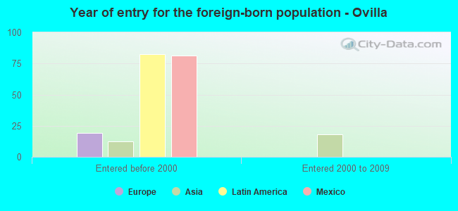 Year of entry for the foreign-born population - Ovilla