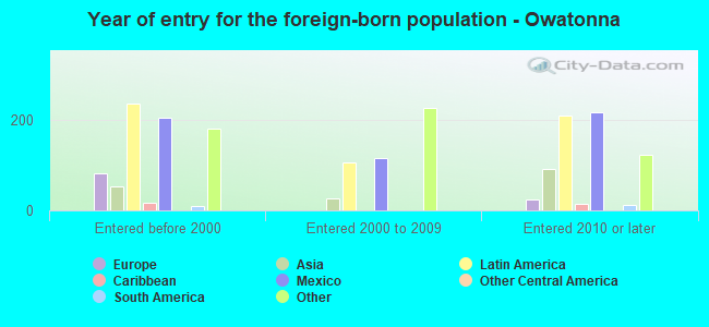Year of entry for the foreign-born population - Owatonna