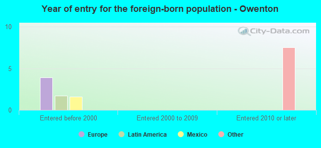 Year of entry for the foreign-born population - Owenton