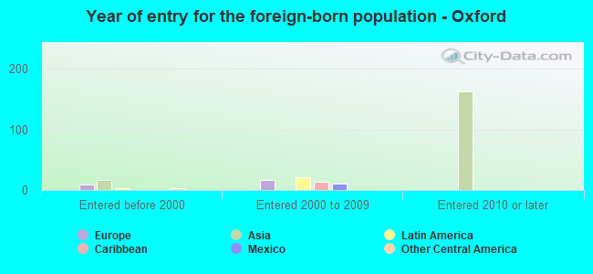 Year of entry for the foreign-born population - Oxford