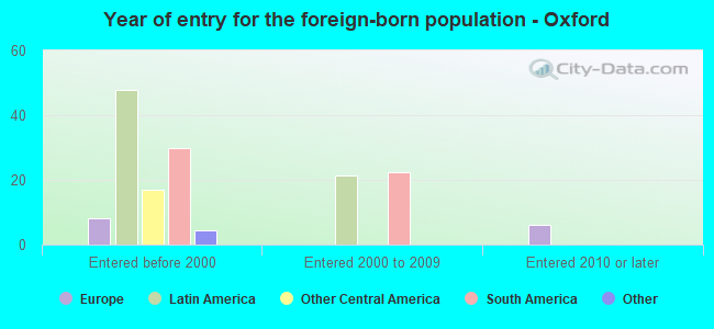 Year of entry for the foreign-born population - Oxford