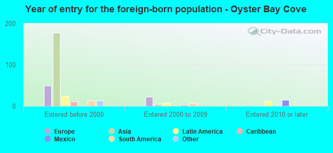 Year of entry for the foreign-born population - Oyster Bay Cove