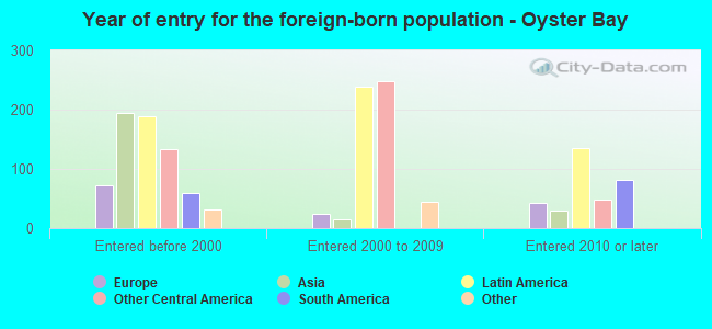 Year of entry for the foreign-born population - Oyster Bay