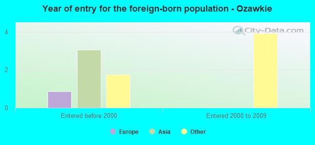 Year of entry for the foreign-born population - Ozawkie
