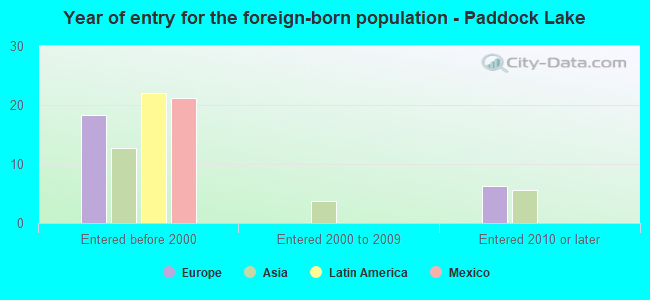 Year of entry for the foreign-born population - Paddock Lake