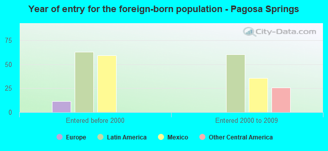 Year of entry for the foreign-born population - Pagosa Springs