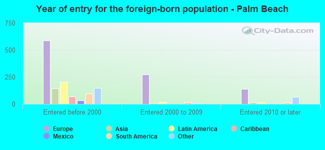 Year of entry for the foreign-born population - Palm Beach