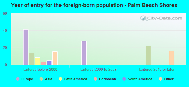 Year of entry for the foreign-born population - Palm Beach Shores