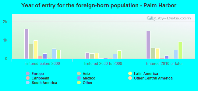 Year of entry for the foreign-born population - Palm Harbor