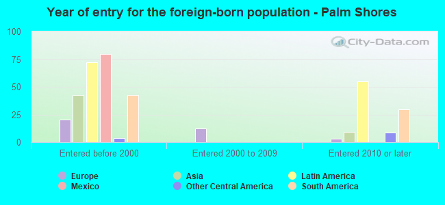 Year of entry for the foreign-born population - Palm Shores