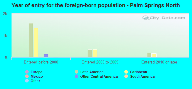 Year of entry for the foreign-born population - Palm Springs North