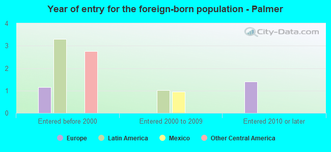 Year of entry for the foreign-born population - Palmer