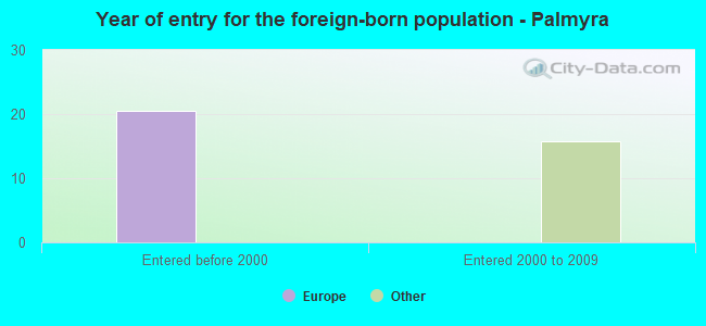 Year of entry for the foreign-born population - Palmyra